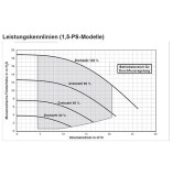 IntelliFlo3 VSF Energiesparpumpe | 230 V | regelbare Drehzahl